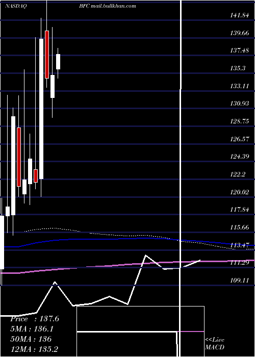  monthly chart BankFirst