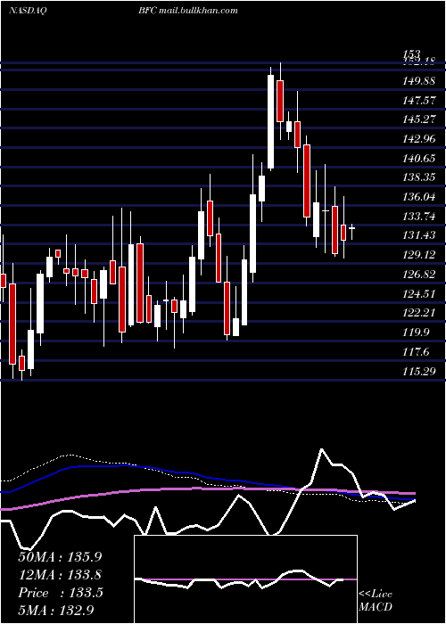  weekly chart BankFirst