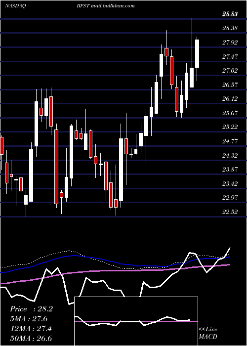  weekly chart BusinessFirst