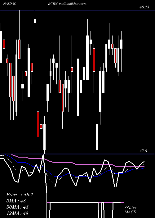  Daily chart IsharesGlobal