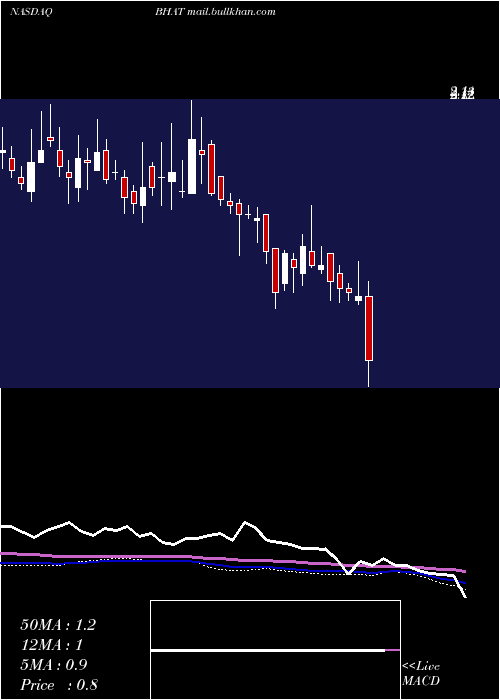 weekly chart BlueHat