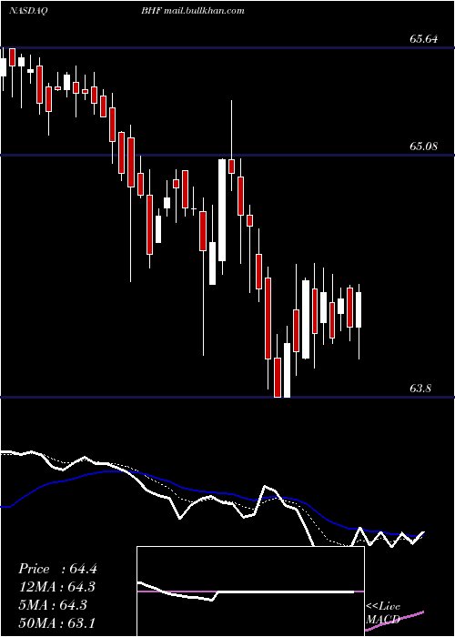  Daily chart BrighthouseFinancial