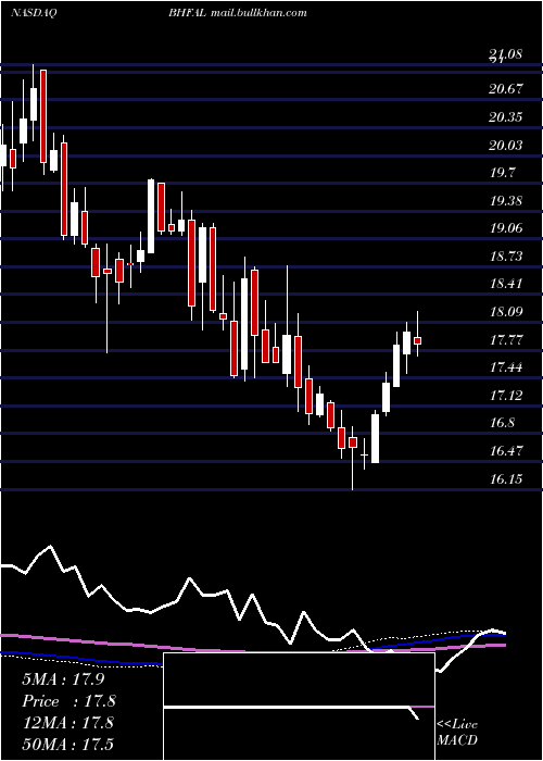  weekly chart BrighthouseFinancial