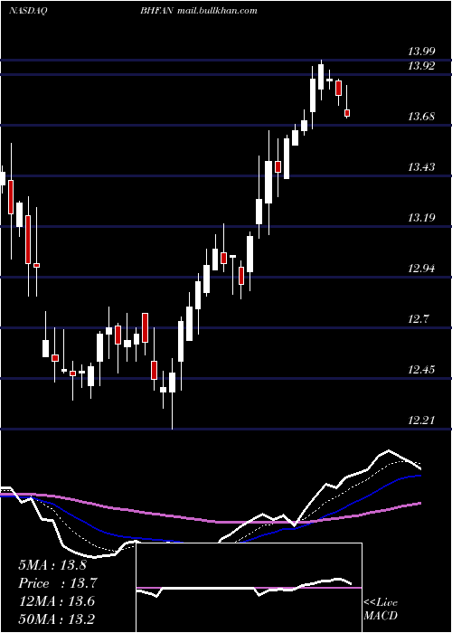  Daily chart BrighthouseFinancial