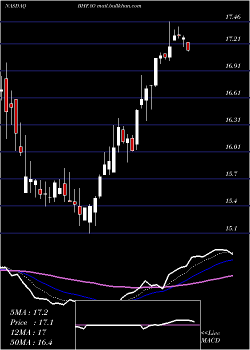  Daily chart BrighthouseFinancial