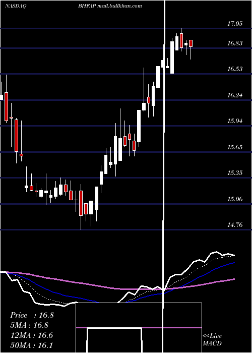  Daily chart BrighthouseFinancial