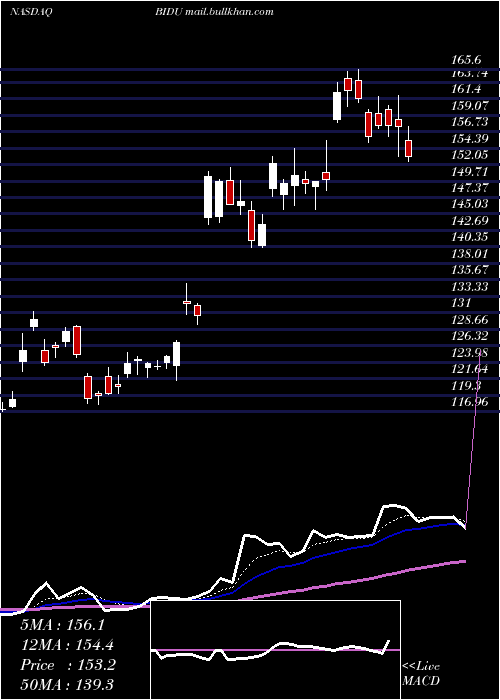  Daily chart BaiduInc