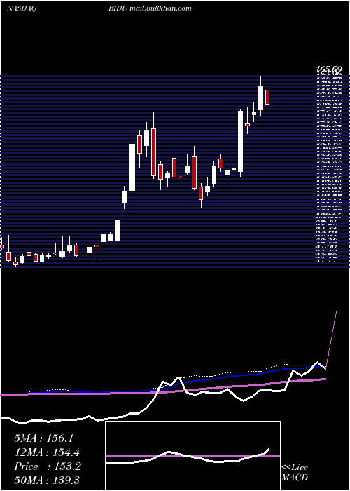  weekly chart BaiduInc