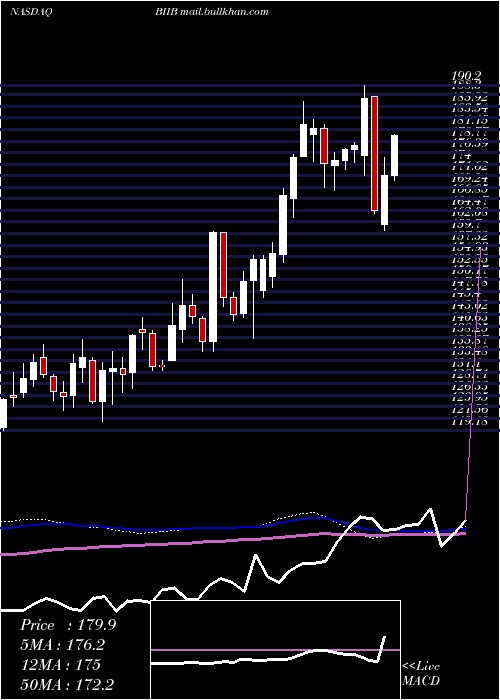  weekly chart BiogenInc