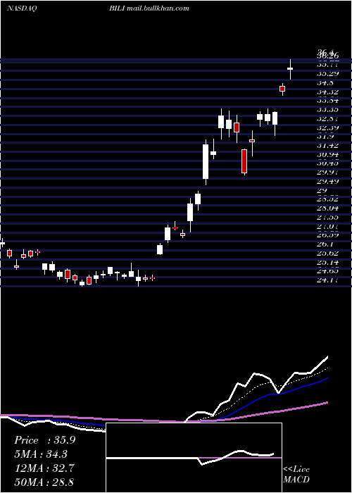  Daily chart BilibiliInc