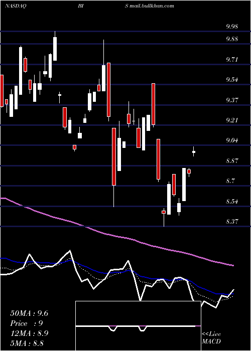  Daily chart ProsharesUltrashort