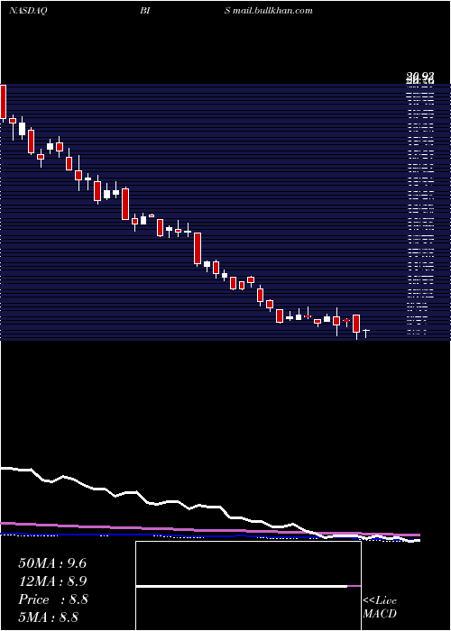  weekly chart ProsharesUltrashort