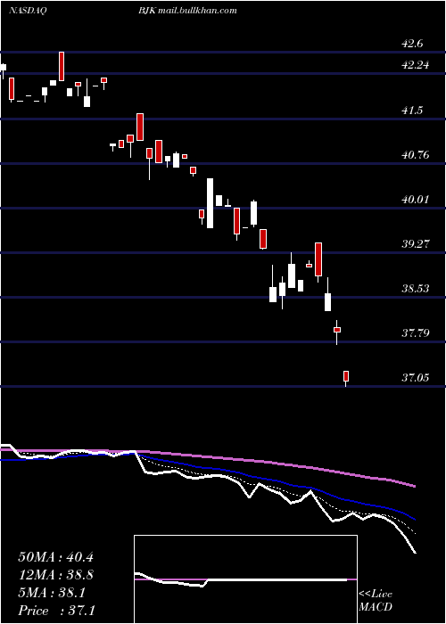  Daily chart GamingEtf