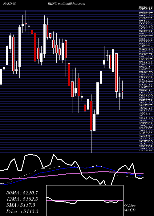  weekly chart BookingHoldings