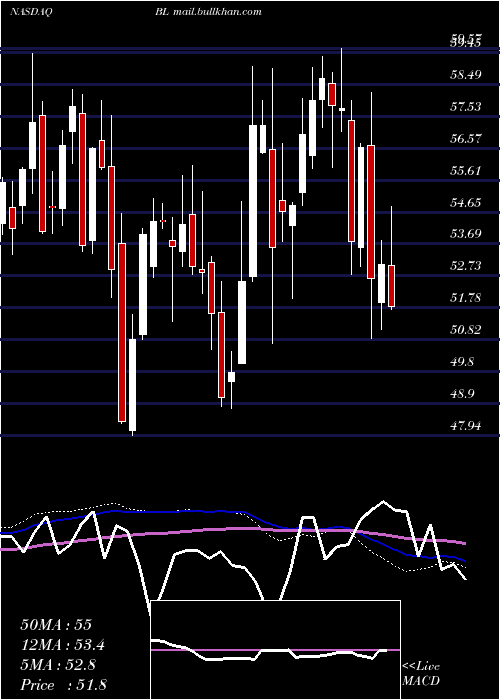  weekly chart BlacklineInc