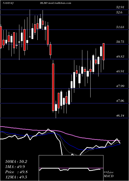  Daily chart BlueBird