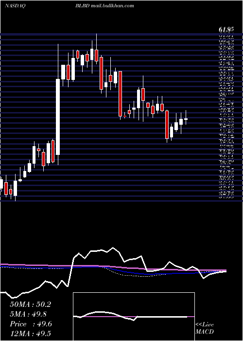  weekly chart BlueBird