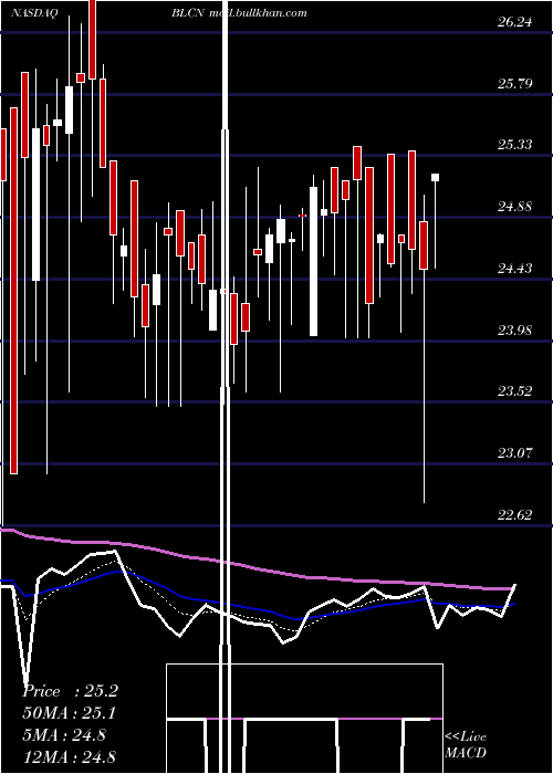  Daily chart RealityShares