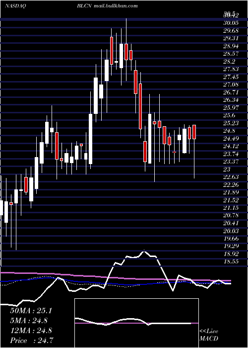  weekly chart RealityShares