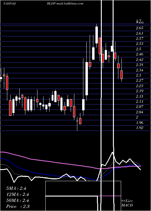  Daily chart BallardPower