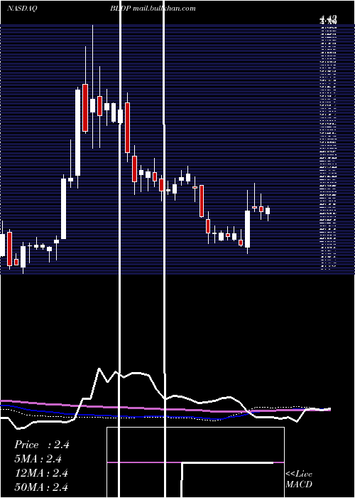 weekly chart BallardPower