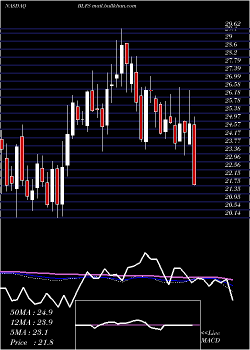  weekly chart BiolifeSolutions