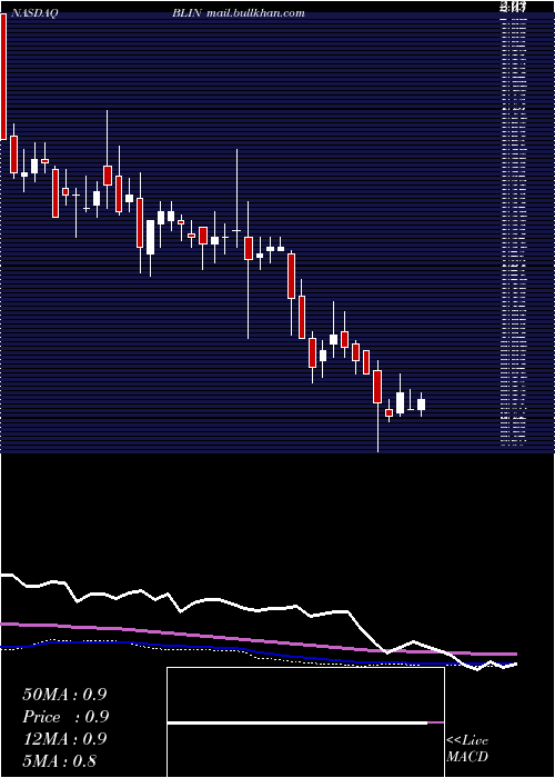  weekly chart BridgelineDigital