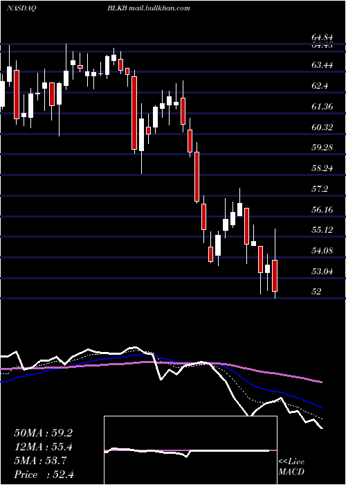  Daily chart BlackbaudInc