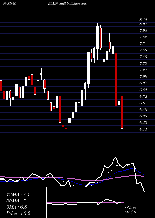  Daily chart BloominBrands