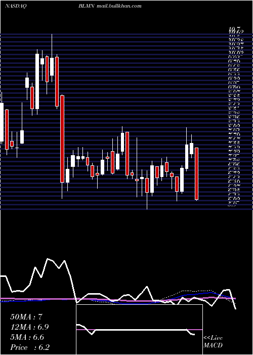 weekly chart BloominBrands