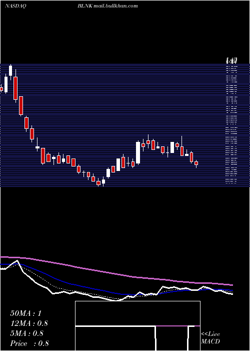  Daily chart BlinkCharging