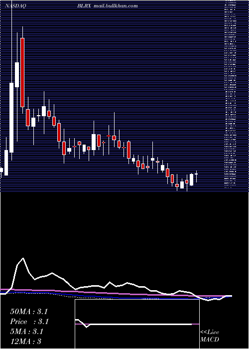  weekly chart Biolinerx