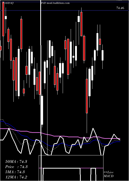  Daily chart VanguardTotal