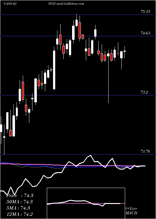  weekly chart VanguardTotal