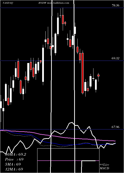  weekly chart VanguardTotal