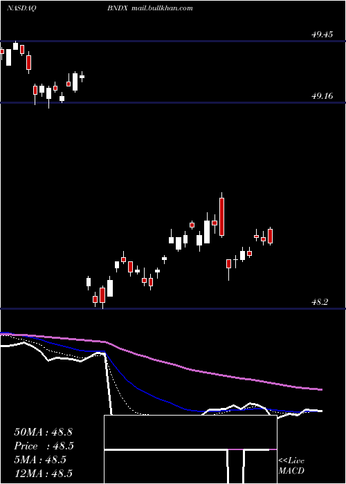  Daily chart VanguardTotal