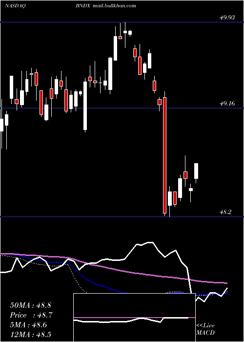  weekly chart VanguardTotal