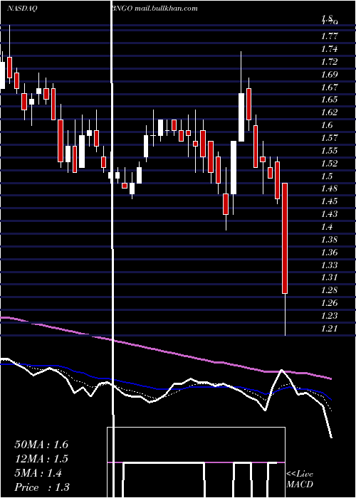  Daily chart BionanoGenomics