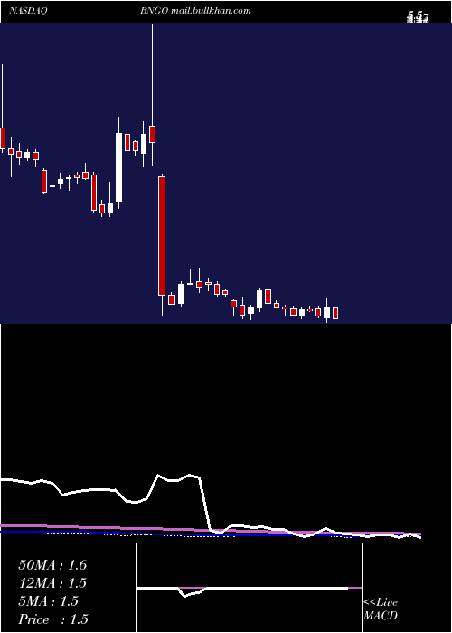  weekly chart BionanoGenomics