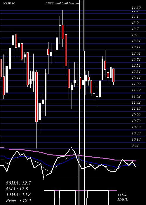  Daily chart BenitecBiopharma