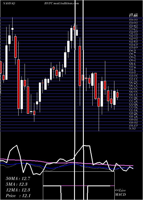  weekly chart BenitecBiopharma