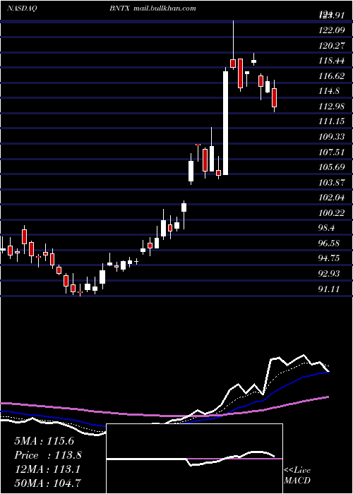  Daily chart BiontechSe