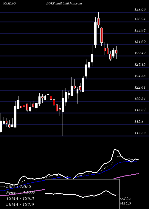  Daily chart BokFinancial