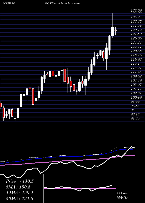  weekly chart BokFinancial