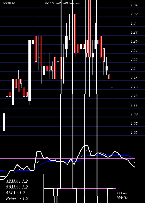  Daily chart AudentesTherapeutics