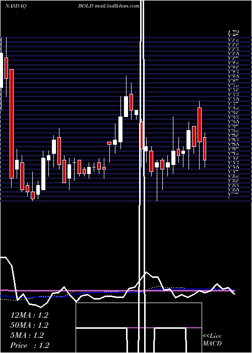  weekly chart AudentesTherapeutics