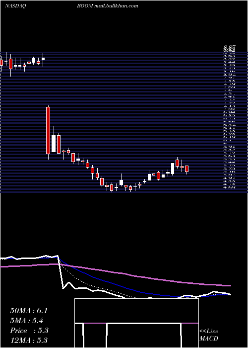  Daily chart DmcGlobal