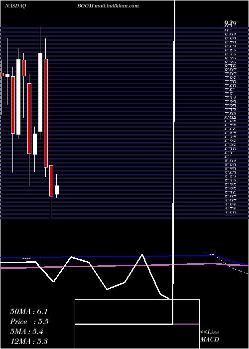  monthly chart DmcGlobal