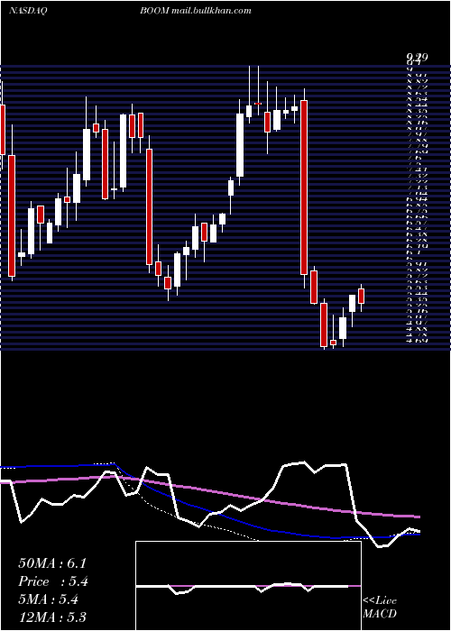  weekly chart DmcGlobal
