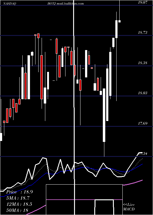  Daily chart BankJames